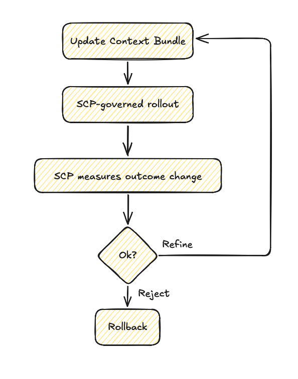 Effectiveness loop diagram
